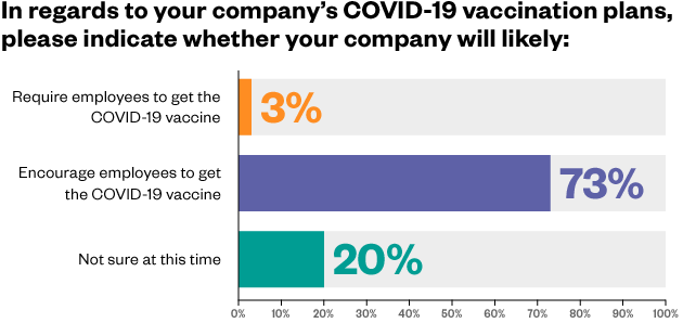 In an overwhelming majority, 73% of respondents plan to encourage their employees to get the COVID-19 vaccine. 20% were not sure of their plans at the time of the poll, and 3% plan to mandate the vaccine.