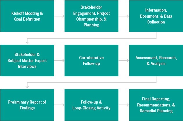 Steps in Due Diligence Process