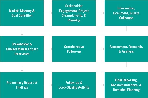 Steps in Due Diligence Process