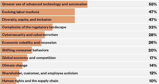 Pick the top three macro trends that will be shaping your business landscape in the next 5-10 years