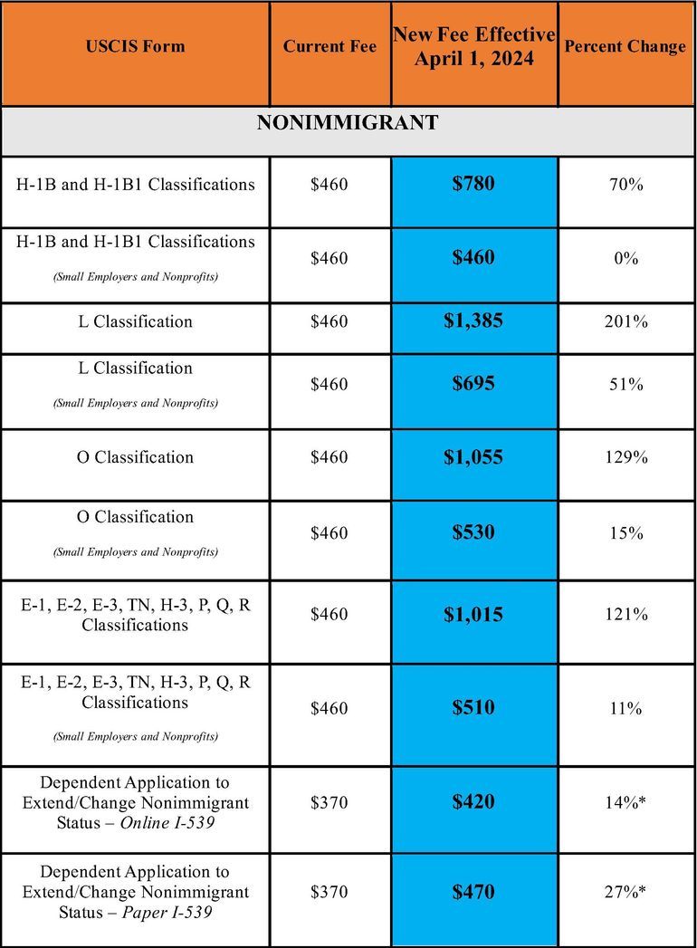 USCIS Announces Significant Fee Increases Effective on April 1, 2024