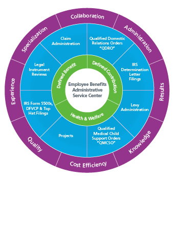 Thumbnail for Employee Benefits Administrative Service Center